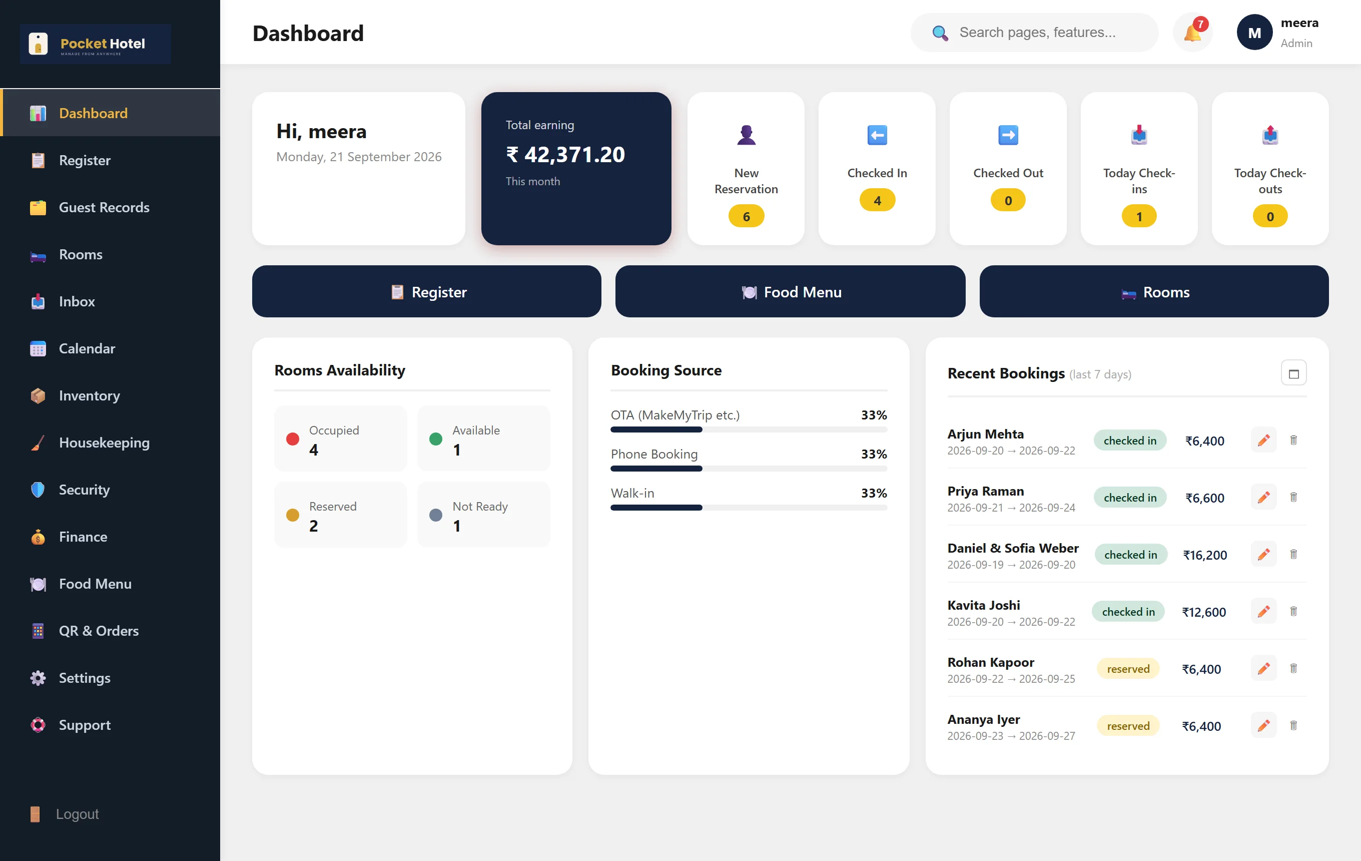 Pocket Hotel dashboard for a demo hotel: 4 guests checked in, 42,371 rupees earned this month, room availability and recent bookings.
